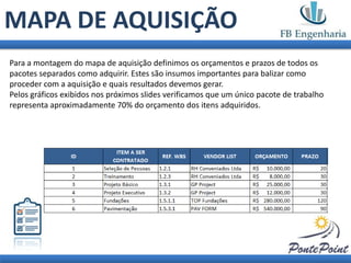 MAPA DE AQUISIÇÃO
Para a montagem do mapa de aquisição definimos os orçamentos e prazos de todos os
pacotes separados como adquirir. Estes são insumos importantes para balizar como
proceder com a aquisição e quais resultados devemos gerar.
Pelos gráficos exibidos nos próximos slides verificamos que um único pacote de trabalho
representa aproximadamente 70% do orçamento dos itens adquiridos.
 