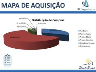 MAPA DE AQUISIÇÃO
              R$ 10,000.00
                             Distribuição de Compras
          R$ 12,000.00           R$ 8,000.00

           R$ 25,000.00

                                               R$ 280,000.00   Fundações
                                                               Pavimentação
  R$ 540,000.00                                                Projeto Básico
                                                               Projeto Executivo
                                                               Seleção de Pessoas
                                                               Treinamento
 