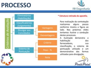 PROCESSO
                          Eliminatórios                     * Estrutura retirada da apostila.
                          (Habilitação)
 Critérios de Avaliação



                                                              Para realização da contratação
                          Classificatórios
                                                              realizamos alguns passos
                           (Julgamento)
                                              Vantagens       conforme mostra a figura ao
                           Divulgar aos                       lado. Nos próximos slides
                           Convidados                         tentamos ilustrar a condução
                                             Desvantagens     destes processos.
                                                              A ilustração demonstra a
                                                              habilitação                 dos
                                               Critério       fornecedores,               sua
                                                              classificação, o sistema de
                            Sistema de                        pontuação utilizado e um
                                               Peso - %
                            Pontuação                         demonstrativo das formas
                                                              utilizadas para divulgação.
                                                Nota
 