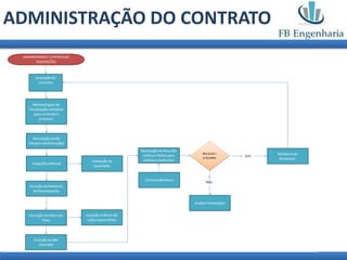 ADMINISTRAÇÃO DO CONTRATO
 