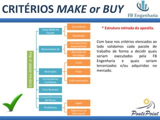 CRITÉRIOS MAKE or BUY
                                                Quantidade
                             Capacidade da                         * Estrutura retirada da apostila.
                                Equipe
                                                 Qualidade

                                               Fornecimento     Com base nos critérios elencados ao
                                               Especializado    lado validamos cada pacote de
                             Necessidade de
                                                Absorção de     trabalho de forma a decidir quais
    Critérios MAKE or Buy




                                                 Tecnologia     seriam     executados     pela     FB
                                                   Custo
                                                                Engenharia     e    quais     seriam
                                                                tercerizados e/ou adquiridos no
                               Restrições          Prazo        mercado.

                              Fornecedores
                                               SubContratação
                               Confiáveis

                              Core Business

                            Compartilhamento
                               de Riscos
                                                   Legais
                               Problemas
                                                Segurança da
                                                 Informação
 