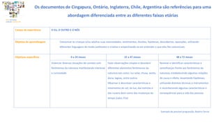 Os documentos de Cingapura, Ontário, Inglaterra, Chile, Argentina são referências para uma
abordagem diferenciada entre as diferentes faixas etárias
BASE NACIONAL
COMUM CURRICULAR
Campo de experiência O EU, O OUTRO E O NÓS
Objetivo de aprendizagem Comunicar às crianças e/ou adultos suas necessidades, sentimentos, dúvidas, hipóteses, descobertas, oposições, utilizando
diferentes linguagens de modo autônomo e criativo e empenhando-se em entender o que eles lhe comunicam.
Objetivos específicos 0 a 24 meses 25 a 47 meses 48 a 72 meses
Vivenciar diversas situações de contato com
fenômenos da natureza manifestando interesse
e curiosidade
Fazer observações simples e descobrir
diferentes elementos fenômenos da
natureza tais como: luz solar, chuva, vento,
duna, lagoas, entre outros
Observar e descrever características e
movimento do sol, da lua, das estrelas e
das nuvens bem como das mudanças do
tempo (calor, frio)
Nomear e identificar características e
semelhanças frente aos fenômenos da
natureza, estabelecendo algumas relações
de causa e efeito, levantando hipóteses,
utilizando distintas técnicas e instrumentos
e reconhecendo algumas características e
consequências para a vida das pessoas
Exemplo de possível progressão, Beatriz Ferraz
 