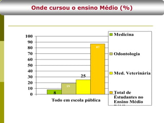 Onde cursou o ensino Médio (%)
25
8
19
87
0
10
20
30
40
50
60
70
80
90
100
Todo em escola pública
Medicina
Odontologia
Med. Veterinária
Total de
Estudantes no
Ensino Médio
Público
 