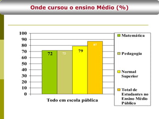 Onde cursou o ensino Médio (%)
72 72
79
87
0
10
20
30
40
50
60
70
80
90
100
Todo em escola pública
Matemática
Pedagogia
Normal
Superior
Total de
Estudantes no
Ensino Médio
Público
 