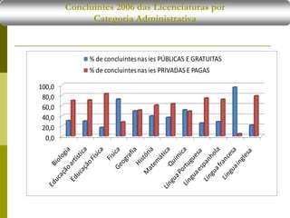 0,0
20,0
40,0
60,0
80,0
100,0
% de concluintesnasies PÚBLICAS E GRATUITAS
% de concluintesnasies PRIVADAS E PAGAS
Concluintes 2006 das Licenciaturas por
Categoria Administrativa
 