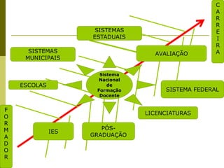 C
A
R
R
E
I
R
A
F
O
R
M
A
D
O
R
SISTEMA FEDERAL
AVALIAÇÃO
PÓS-
GRADUAÇÃO
LICENCIATURAS
ESCOLAS
SISTEMAS
MUNICIPAIS
Sistema
Nacional
de
Formação
Docente
IES
SISTEMAS
ESTADUAIS
 