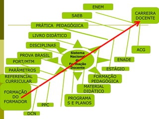 CARREIRA
DOCENTE
FORMAÇÃO
DO
FORMADOR
DCN
ESTÁGIO
ENADE
ACG
MATERIAL
DIDÁTICO
PPC
PROGRAMA
S E PLANOS
FORMAÇÃO
PEDAGÓGICA
PARÂMETROS
PORT/MTM
PROVA BRASIL
DISCIPLINAS
LIVRO DIDÁTICO
PRÁTICA PEDAGÓGICA
SAEB
ENEM
Sistema
Nacional
de
Formação
Docente
REFERENCIAL
CURRICULAR
 