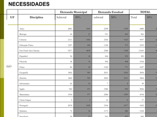 GO
Artes 2081 1041 2398 1199 4480 22
Biologia 54 27 911 456 965 4
Ciências 2111 1056 2326 1163 4437 22
Educação Física 1207 604 1146 573 2353 11
Ens Fund Anos Iniciais 9277 4639 2368 1184 11645 58
Espanhol 36 18 464 232 500 2
Filosofia 38 19 996 498 1034 5
Física 84 42 1542 771 1627 8
Geografia 1802 901 2031 1016 3834 19
História 1842 921 2022 1011 3864 19
Informática 42 21 7 4 49
Inglês 942 471 1984 992 2926 14
Matemática 1954 977 2580 1290 4534 22
Outra Língua 5 3 12 6 17
Português 2078 1039 3354 1677 5432 27
Química 72 36 1171 586 1244 6
NECESSIDADES
UF Disciplina
Demanda Municipal Demanda Estadual TOTAL
Subtotal 50% subtotal 50% Total 50%
 