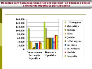 Docentes com Formação Específica em Exercício na Educação Básica
e Demanda Hipotética por Disciplina
0
20,000
40,000
60,000
80,000
100,000
120,000
140,000
160,000
Docentes com
Formação
Específica
Demanda
Hipotética
L. Portuguesa
Matemática
Biologia
Física
Química
L. Estrangeira
Ed. Física
Ed. Artística
História
Geografia
 