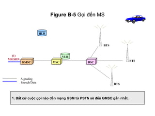 Figure B-5 Gọi đến MS


                       HLR


                                                     BTS


  (1)                              VLR
MSISDN
         GMSC                MSC            BSC                       BTS




         Signaling
         Speech/Data
                                                           BTS



  1. Bất cứ cuộc gọi nào đến mạng GSM từ PSTN sẽ đến GMSC gần nhất.
 