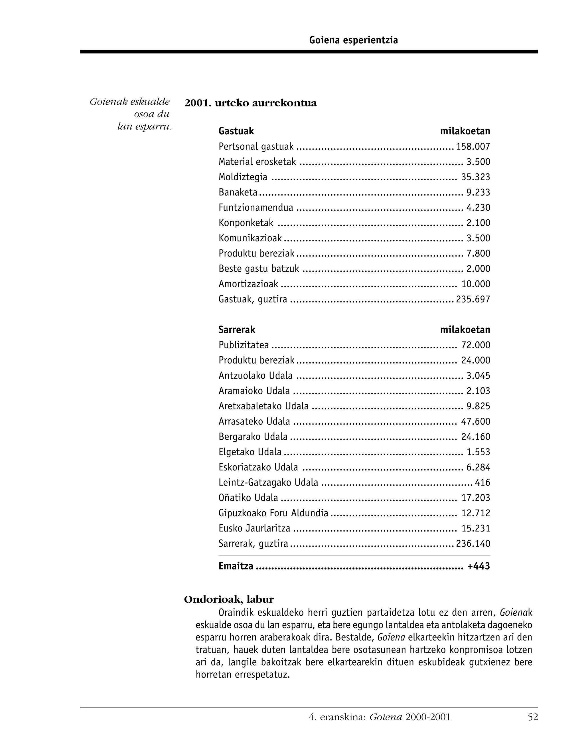 Goiena esperientzia




Goienak eskualde    2001. urteko aurrekontua
         osoa du
     lan esparru.          Gastuak                                                            milakoetan
                           Pertsonal gastuak ................................................... 158.007
                           Material erosketak ..................................................... 3.500
                           Moldiztegia ............................................................ 35.323
                           Banaketa .................................................................. 9.233
                           Funtzionamendua ...................................................... 4.230
                           Konponketak ............................................................ 2.100
                           Komunikazioak .......................................................... 3.500
                           Produktu bereziak ...................................................... 7.800
                           Beste gastu batzuk .................................................... 2.000
                           Amortizazioak ......................................................... 10.000
                           Gastuak, guztira ..................................................... 235.697

                           Sarrerak                                                           milakoetan
                           Publizitatea ............................................................ 72.000
                           Produktu bereziak .................................................... 24.000
                           Antzuolako Udala ...................................................... 3.045
                           Aramaioko Udala ....................................................... 2.103
                           Aretxabaletako Udala ................................................. 9.825
                           Arrasateko Udala ..................................................... 47.600
                           Bergarako Udala ...................................................... 24.160
                           Elgetako Udala .......................................................... 1.553
                           Eskoriatzako Udala .................................................... 6.284
                           Leintz-Gatzagako Udala ................................................. 416
                           Oñatiko Udala ......................................................... 17.203
                           Gipuzkoako Foru Aldundia ......................................... 12.712
                           Eusko Jaurlaritza ..................................................... 15.231
                           Sarrerak, guztira ..................................................... 236.140

                           Emaitza ................................................................... +443


                    Ondorioak, labur
                           Oraindik eskualdeko herri guztien partaidetza lotu ez den arren, Goienak
                     eskualde osoa du lan esparru, eta bere egungo lantaldea eta antolaketa dagoeneko
                     esparru horren araberakoak dira. Bestalde, Goiena elkarteekin hitzartzen ari den
                     tratuan, hauek duten lantaldea bere osotasunean hartzeko konpromisoa lotzen
                     ari da, langile bakoitzak bere elkartearekin dituen eskubideak gutxienez bere
                     horretan errespetatuz.



                                                     4. eranskina: Goiena 2000-2001                            52
 