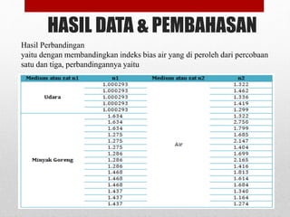 HASIL DATA & PEMBAHASAN 
Hasil Perbandingan 
yaitu dengan membandingkan indeks bias air yang di peroleh dari percobaan 
satu dan tiga, perbandingannya yaitu 
 
