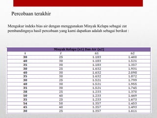Percobaan terakhir 
Mengukur indeks bias air dengan menggunakan Minyak Kelapa sebagai zat 
pembandingnya hasil percobaan yang kami dapatkan adalah sebagai berikut : 
HASIL DATA & 
PEMBAHASAN 
 