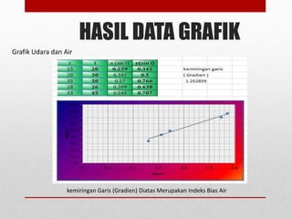 HASIL DATA GRAFIK 
Grafik Udara dan Air 
kemiringan Garis (Gradien) Diatas Merupakan Indeks Bias Air 
 