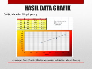 HASIL DATA GRAFIK 
Grafik Udara dan Minyak goreng 
kemiringan Garis (Gradien) Diatas Merupakan Indeks Bias Minyak Goreng 
 