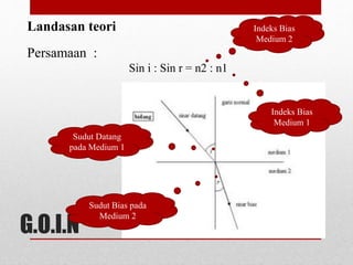 Persamaan : 
G.O.I.N 
Sin i : Sin r = n2 : n1 
Landasan teori 
Sudut Datang 
pada Medium 1 
Sudut Bias pada 
Medium 2 
Indeks Bias 
Medium 2 
Indeks Bias 
Medium 1 
 
