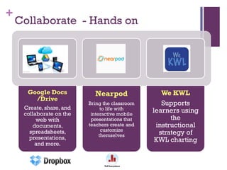 +
Collaborate - Hands on
Google Docs
/Drive
Create, share, and
collaborate on the
web with
documents,
spreadsheets,
presentations,
and more.
Nearpod
Bring the classroom
to life with
interactive mobile
presentations that
teachers create and
customize
themselves
We KWL
Supports
learners using
the
instructional
strategy of
KWL charting
 