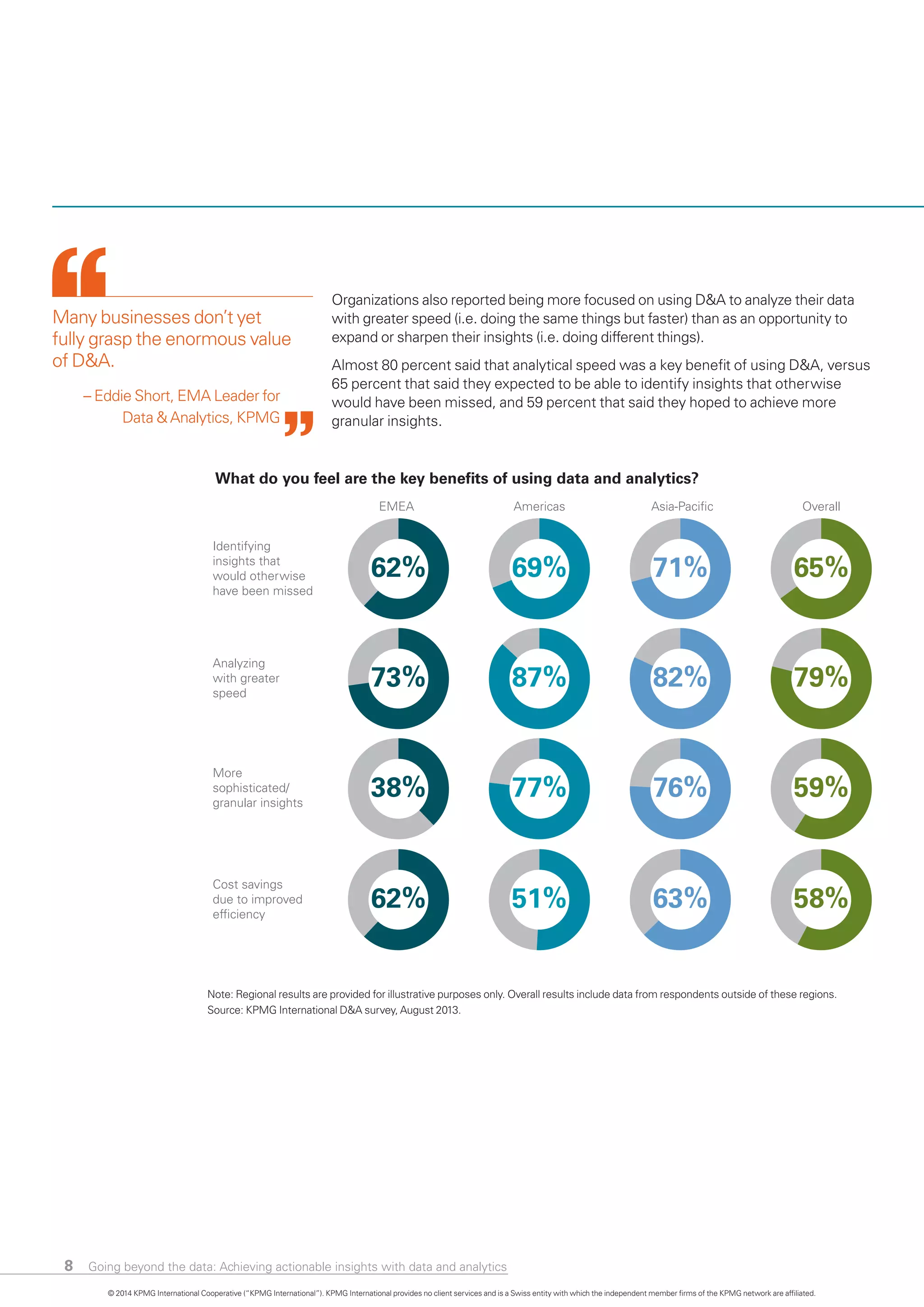 8
Identifying
insights that
would otherwise
have been missed
Analyzing
with greater
speed
More
sophisticated/
granular insights
Cost savings
due to improved
efﬁciency
62%
73%
38%
62%
EMEA
69%
87%
77%
51%
Americas
76%
63%
Asia-Paciﬁc
65%
59%
58%
Overall
What do you feel are the key beneﬁts of using data and analytics?
71%
82% 79%
Organizations also reported being more focused on using D&A to analyze their data
with greater speed (i.e. doing the same things but faster) than as an opportunity to
expand or sharpen their insights (i.e. doing different things).
Almost 80 percent said that analytical speed was a key benefit of using D&A, versus
65 percent that said they expected to be able to identify insights that otherwise
would have been missed, and 59 percent that said they hoped to achieve more
granular insights.
Many businesses don’t yet
fully grasp the enormous value
of D&A.
– Eddie Short, EMA Leader for
Data & Analytics, KPMG
Note: Regional results are provided for illustrative purposes only. Overall results include data from respondents outside of these regions.
Source: KPMG International D&A survey, August 2013.
© 2014 KPMG International Cooperative (“KPMG International”). KPMG International provides no client services and is a Swiss entity with which the independent member firms of the KPMG network are affiliated.
Going beyond the data: Achieving actionable insights with data and analytics
 
