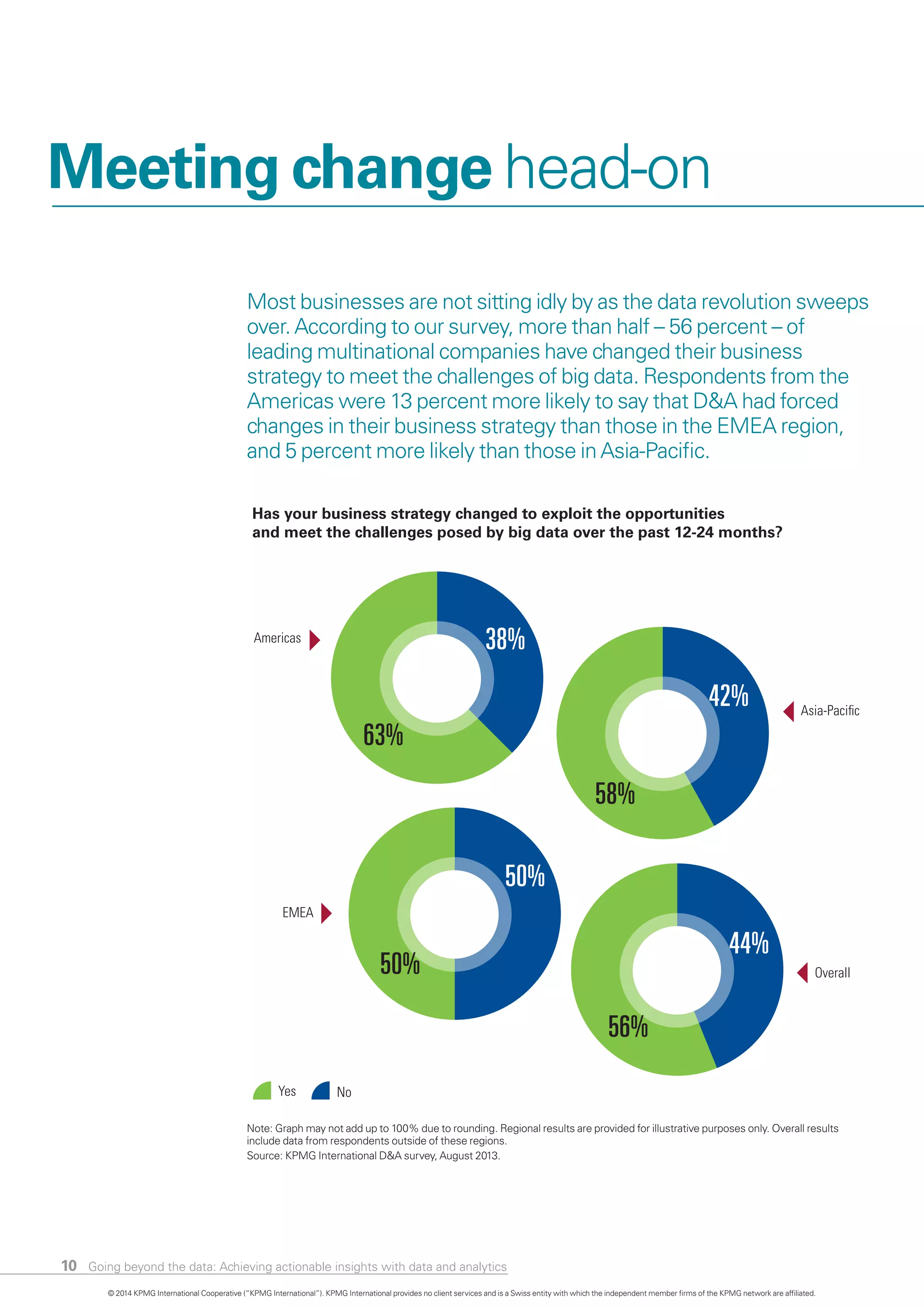 Meeting change head-on
10
Most businesses are not sitting idly by as the data revolution sweeps
over. According to our survey, more than half – 56 percent – of
leading multinational companies have changed their business
strategy to meet the challenges of big data. Respondents from the
Americas were 13 percent more likely to say that D&A had forced
changes in their business strategy than those in the EMEA region,
and 5 percent more likely than those in Asia-Pacific.
Has your business strategy changed to exploit the opportunities
and meet the challenges posed by big data over the past 12-24 months?
Note: Graph may not add up to 100% due to rounding.
NoYes
42%
58%
50%
50%
44%
56%
Asia-Paciﬁc
Americas
Overall
EMEA
38%
63%
Source: KPMG International D&A survey, August 2013.
Note: Graph may not add up to 100% due to rounding. Regional results are provided for illustrative purposes only. Overall results
include data from respondents outside of these regions.
© 2014 KPMG International Cooperative (“KPMG International”). KPMG International provides no client services and is a Swiss entity with which the independent member firms of the KPMG network are affiliated.
Going beyond the data: Achieving actionable insights with data and analytics
 