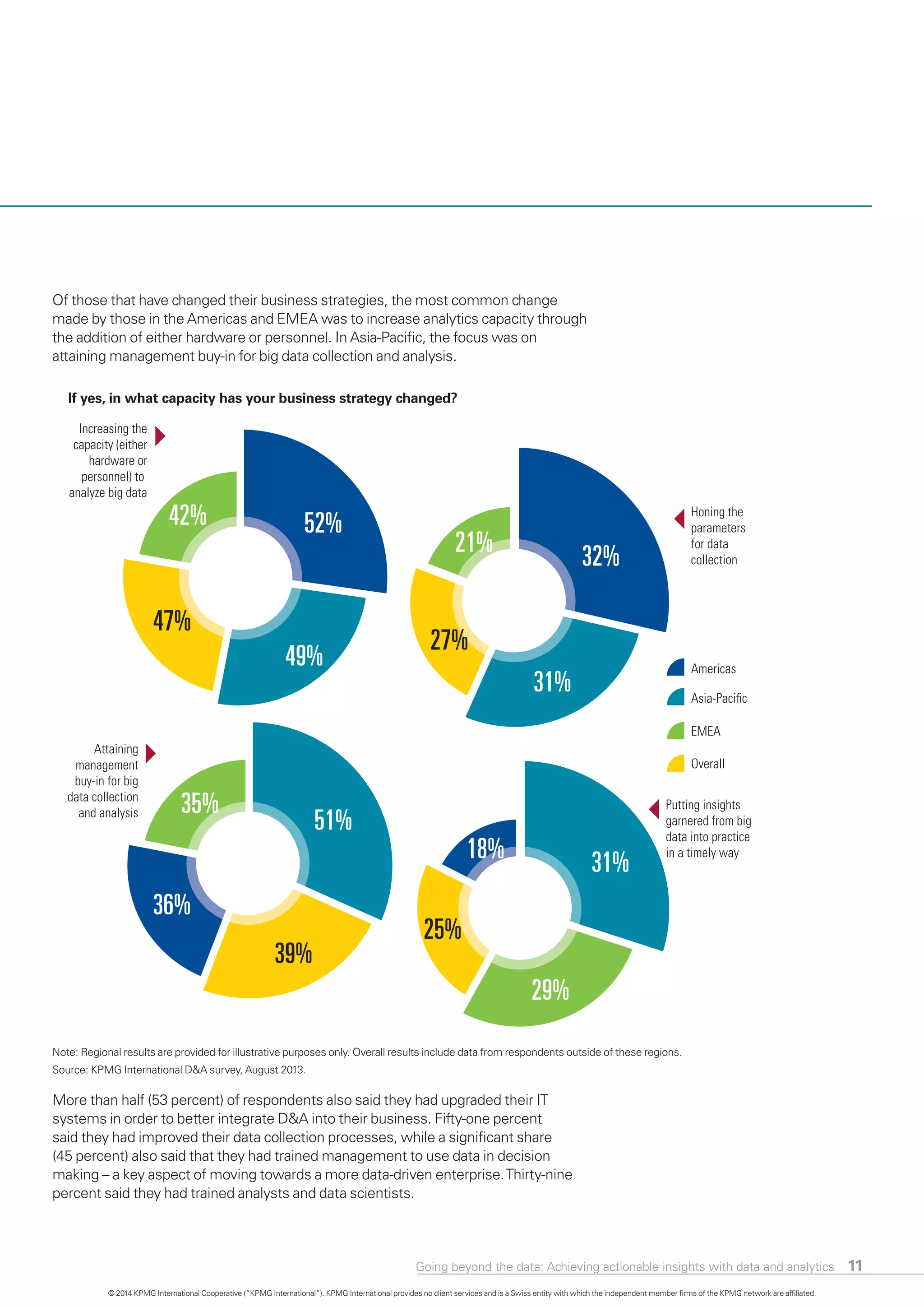 11
More than half (53 percent) of respondents also said they had upgraded their IT
systems in order to better integrate D&A into their business. Fifty-one percent
said they had improved their data collection processes, while a significant share
(45 percent) also said that they had trained management to use data in decision
making – a key aspect of moving towards a more data-driven enterprise.Thirty-nine
percent said they had trained analysts and data scientists.
If yes, in what capacity has your business strategy changed?
Americas
Asia-Paciﬁc
EMEA
Overall
52%
49%
42%
47%
32%
31%
21%
27%
51%
36%
35%
39%
18% 31%
29%
25%
Increasing the
capacity (either
hardware or
personnel) to
analyze big data
Putting insights
garnered from big
data into practice
in a timely way
Honing the
parameters
for data
collection
Attaining
management
buy-in for big
data collection
and analysis
Of those that have changed their business strategies, the most common change
made by those in the Americas and EMEA was to increase analytics capacity through
the addition of either hardware or personnel. In Asia-Pacific, the focus was on
attaining management buy-in for big data collection and analysis.
Source: KPMG International D&A survey, August 2013.
Note: Regional results are provided for illustrative purposes only. Overall results include data from respondents outside of these regions.
© 2014 KPMG International Cooperative (“KPMG International”). KPMG International provides no client services and is a Swiss entity with which the independent member firms of the KPMG network are affiliated.
Going beyond the data: Achieving actionable insights with data and analytics
 