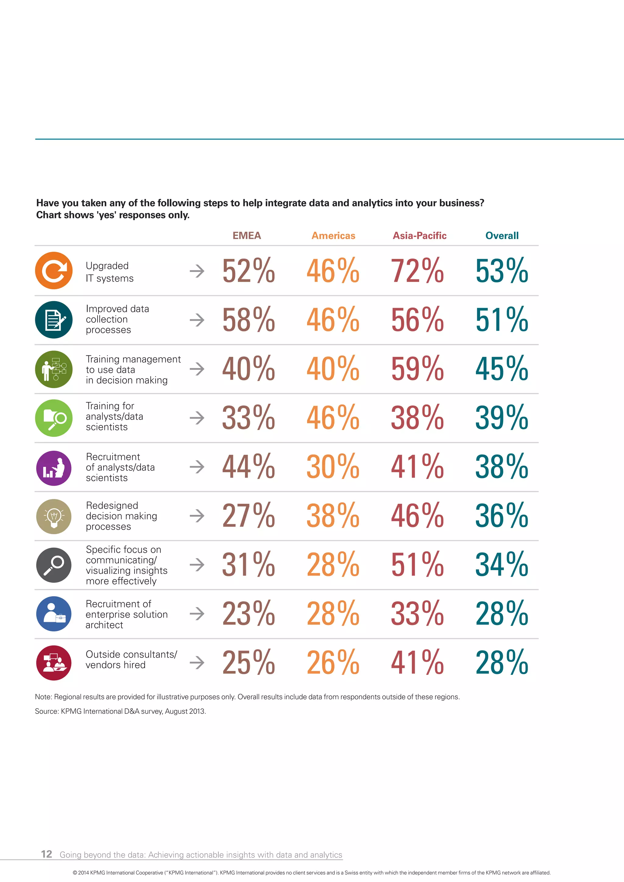 12
Upgraded
IT systems
Improved data
collection
processes
Speciﬁc focus on
communicating/
visualizing insights
more effectively
Recruitment of
enterprise solution
architect
Training management
to use data
in decision making
Training for
analysts/data
scientists
Recruitment
of analysts/data
scientists
Redesigned
decision making
processes
Outside consultants/
vendors hired
52% 46% 72% 53%
58% 46% 56% 51%
40% 40% 59% 45%
33% 46% 38% 39%
44% 30% 41% 38%
27% 38% 46% 36%
31% 28% 51% 34%
23% 28% 33% 28%
25% 26% 41% 28%
OverallEMEA Americas Asia-Paciﬁc
Have you taken any of the following steps to help integrate data and analytics into your business?
Chart shows 'yes' responses only.
Note: Regional results are provided for illustrative purposes only. Overall results include data from respondents outside of these regions.
Source: KPMG International D&A survey, August 2013.
© 2014 KPMG International Cooperative (“KPMG International”). KPMG International provides no client services and is a Swiss entity with which the independent member firms of the KPMG network are affiliated.
Going beyond the data: Achieving actionable insights with data and analytics
 