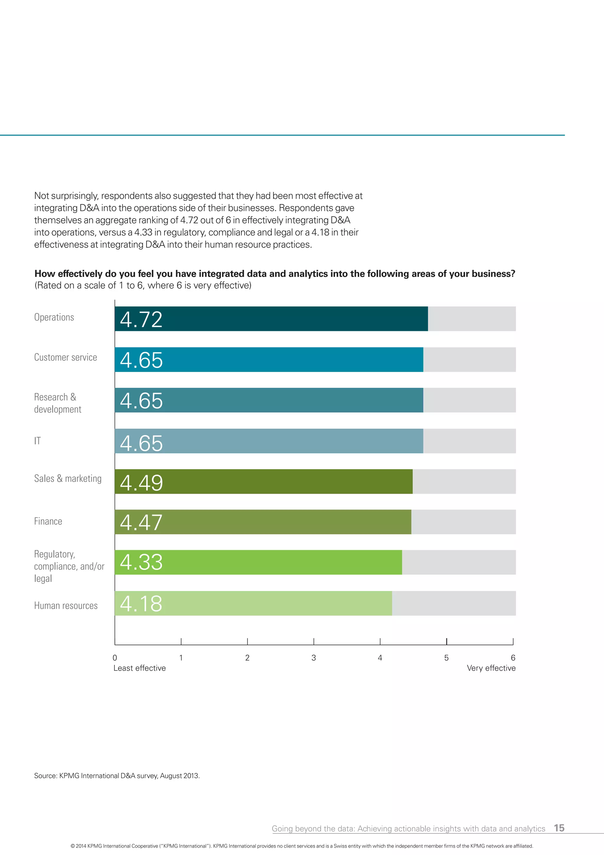 15
Not surprisingly, respondents also suggested that they had been most effective at
integrating D&A into the operations side of their businesses. Respondents gave
themselves an aggregate ranking of 4.72 out of 6 in effectively integrating D&A
into operations, versus a 4.33 in regulatory, compliance and legal or a 4.18 in their
effectiveness at integrating D&A into their human resource practices.
How effectively do you feel you have integrated data and analytics into the following areas of your business?
(Rated on a scale of 1 to 6, where 6 is very effective)
Human resources
Finance
Operations
IT
Customer service
Research &
development
Sales & marketing
Regulatory,
compliance, and/or
legal
0
Least effective Very effective
1 2 3 4 5 6
4.72
4.65
4.65
4.65
4.49
4.33
4.18
4.47
Source: KPMG International D&A survey, August 2013.
© 2014 KPMG International Cooperative (“KPMG International”). KPMG International provides no client services and is a Swiss entity with which the independent member firms of the KPMG network are affiliated.
Going beyond the data: Achieving actionable insights with data and analytics
 