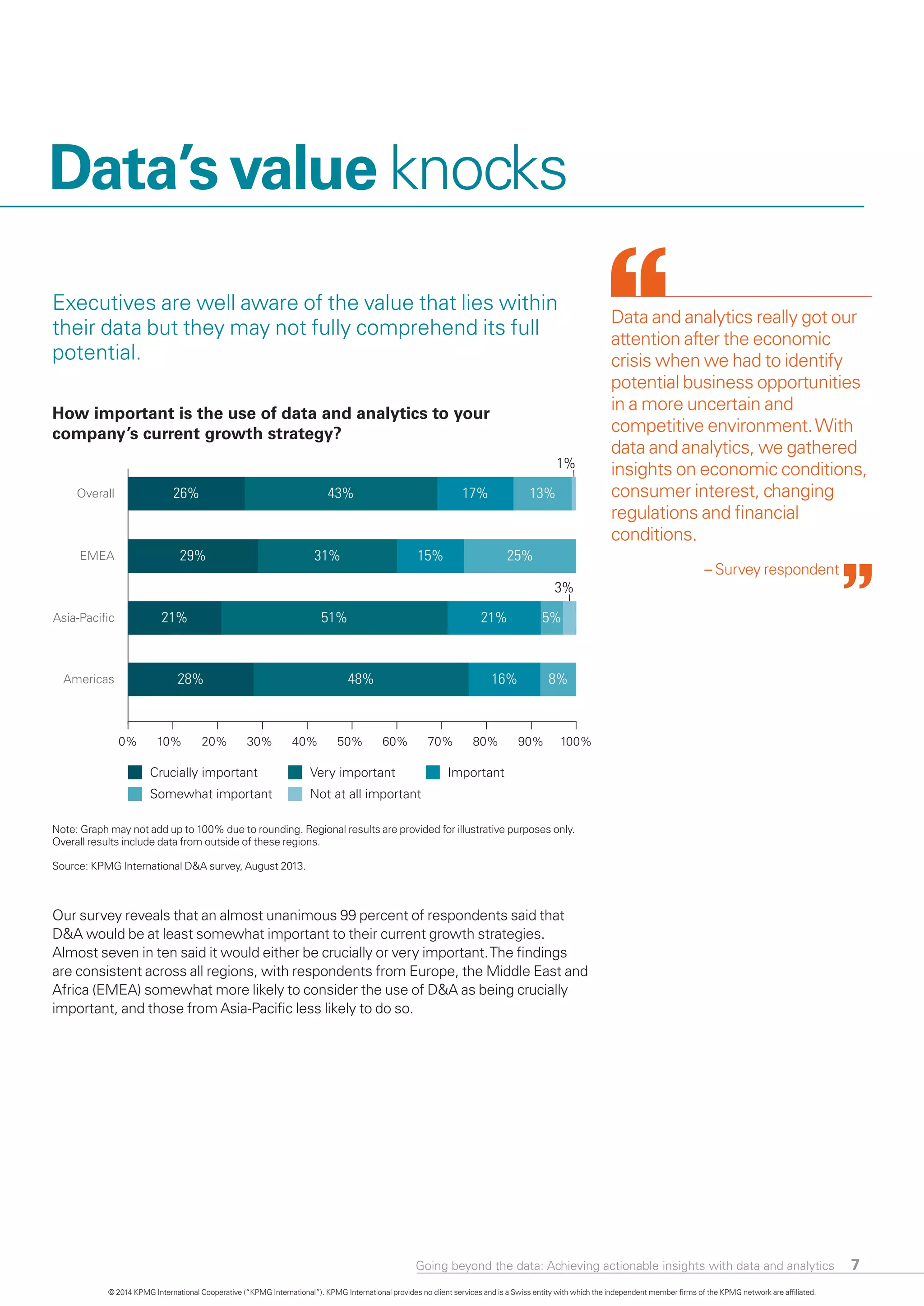 7
Data’s value knocks
Executives are well aware of the value that lies within
their data but they may not fully comprehend its full
potential.
Our survey reveals that an almost unanimous 99 percent of respondents said that
D&A would be at least somewhat important to their current growth strategies.
Almost seven in ten said it would either be crucially or very important.The findings
are consistent across all regions, with respondents from Europe, the Middle East and
Africa (EMEA) somewhat more likely to consider the use of D&A as being crucially
important, and those from Asia-Pacific less likely to do so.
Data and analytics really got our
attention after the economic
crisis when we had to identify
potential business opportunities
in a more uncertain and
competitive environment.With
data and analytics, we gathered
insights on economic conditions,
consumer interest, changing
regulations and financial
conditions.
– Survey respondent
How important is the use of data and analytics to your
company’s current growth strategy?
Crucially important Very important
Somewhat important Not at all important
Important
0% 10% 20% 30% 40% 50% 60% 70% 80% 90% 100%
Americas 28% 16% 8%48%
Asia-Paciﬁc 21% 21% 5%
3%
51%
EMEA 29% 15% 25%31%
Overall 26% 17% 13%43%
1%
Source: KPMG International D&A survey, August 2013.
Note: Graph may not add up to 100% due to rounding. Regional results are provided for illustrative purposes only.
Overall results include data from outside of these regions.
© 2014 KPMG International Cooperative (“KPMG International”). KPMG International provides no client services and is a Swiss entity with which the independent member firms of the KPMG network are affiliated.
Going beyond the data: Achieving actionable insights with data and analytics
 