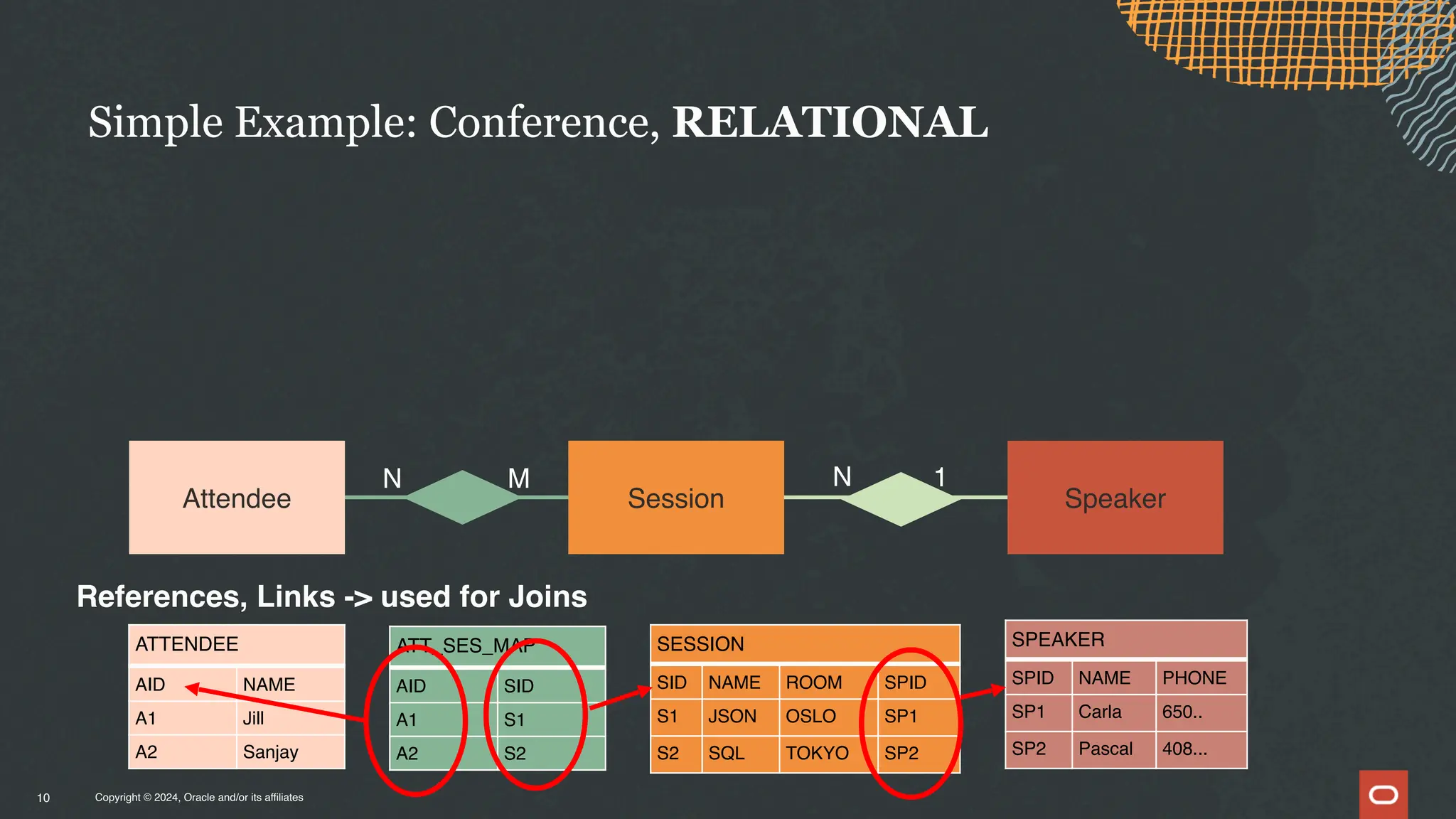 Copyright © 2024, Oracle and/or its affiliates
Simple Example: Conference, RELATIONAL
10
Session
Attendee Speaker
N 1
N M
ATTENDEE
AID NAME
A1 Jill
A2 Sanjay
SESSION
SID NAME ROOM SPID
S1 JSON OSLO SP1
S2 SQL TOKYO SP2
SPEAKER
SPID NAME PHONE
SP1 Carla 650..
SP2 Pascal 408...
ATT_SES_MAP
AID SID
A1 S1
A2 S2
References, Links -> used for Joins
 