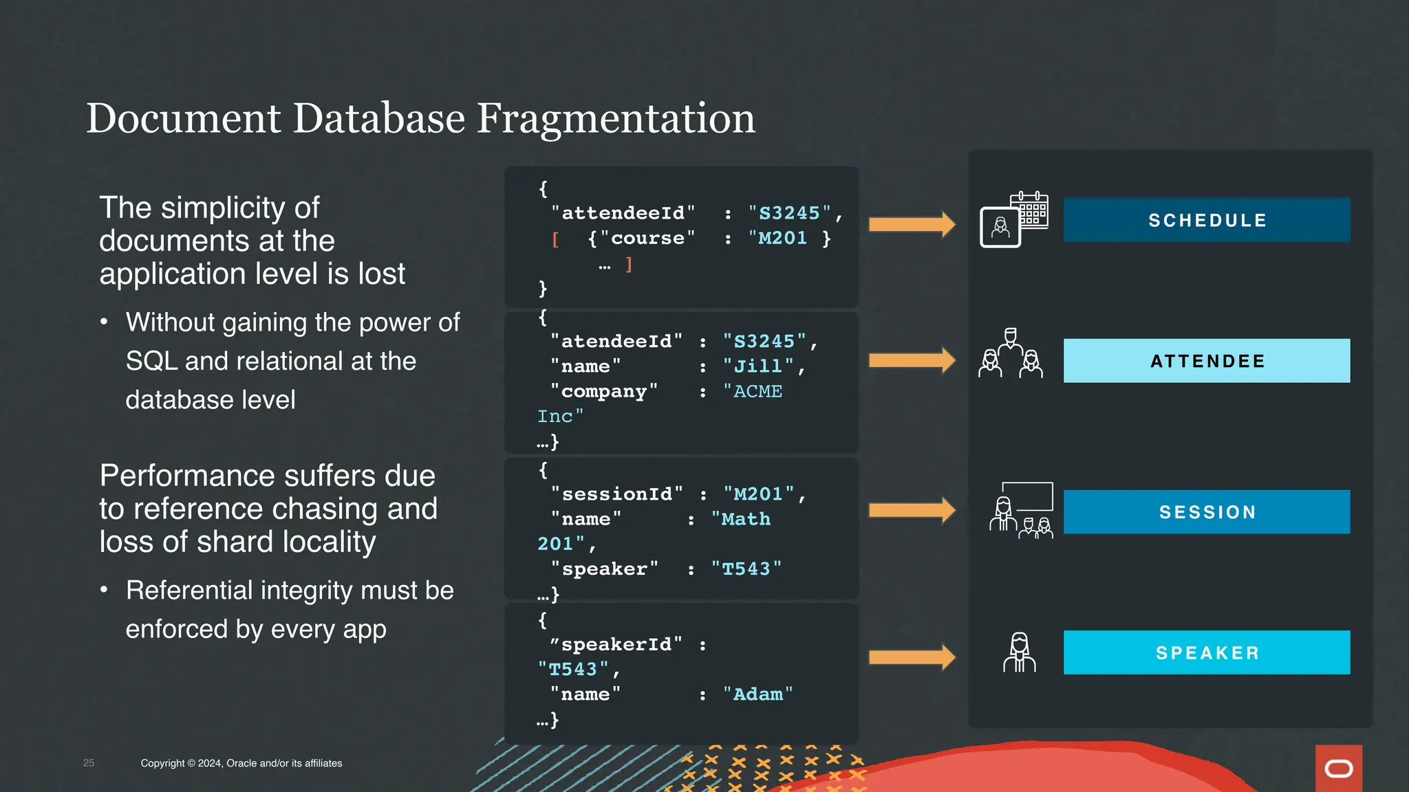 Document Database Fragmentation
Copyright © 2024, Oracle and/or its affiliates
25
AT T E N D E E
S P E A K E R
S E S S I O N
S C H E D U L E
{
"attendeeId" : "S3245",
[ {"course" : "M201 }
… ]
}
{
”speakerId" :
"T543",
"name" : "Adam"
…}
{
"sessionId" : "M201",
"name" : "Math
201",
"speaker" : "T543"
…}
{
"atendeeId" : "S3245",
"name" : "Jill",
"company" : "ACME
Inc"
…}
The simplicity of
documents at the
application level is lost
• Without gaining the power of
SQL and relational at the
database level
Performance suffers due
to reference chasing and
loss of shard locality
• Referential integrity must be
enforced by every app
 