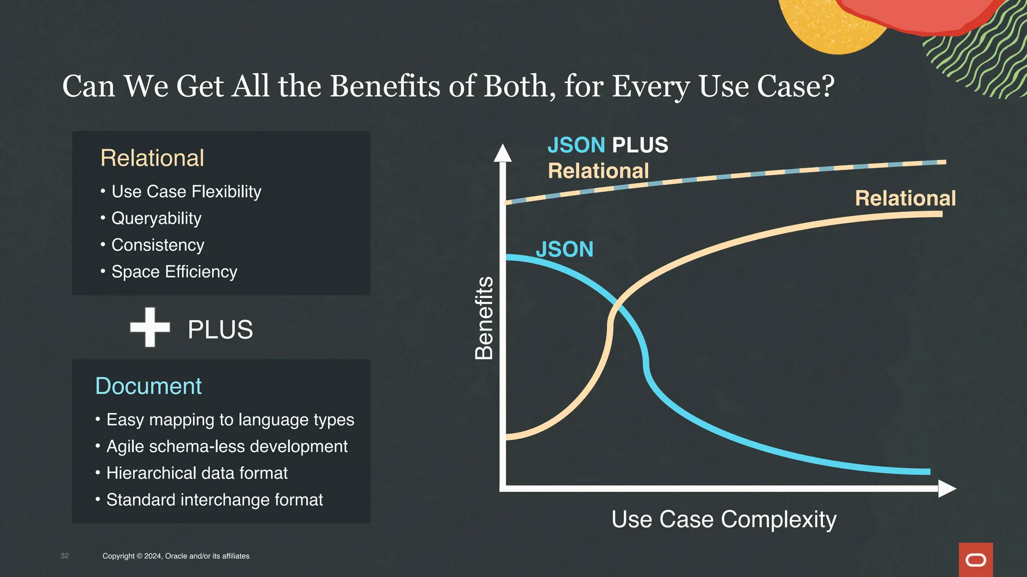 Copyright © 2024, Oracle and/or its affiliates
Benefits
Use Case Complexity
JSON
Relational
Can We Get All the Benefits of Both, for Every Use Case?
PLUS
32
JSON PLUS
Relational
Relational
• Use Case Flexibility
• Queryability
• Consistency
• Space Efficiency
Document
• Easy mapping to language types
• Agile schema-less development
• Hierarchical data format
• Standard interchange format
 