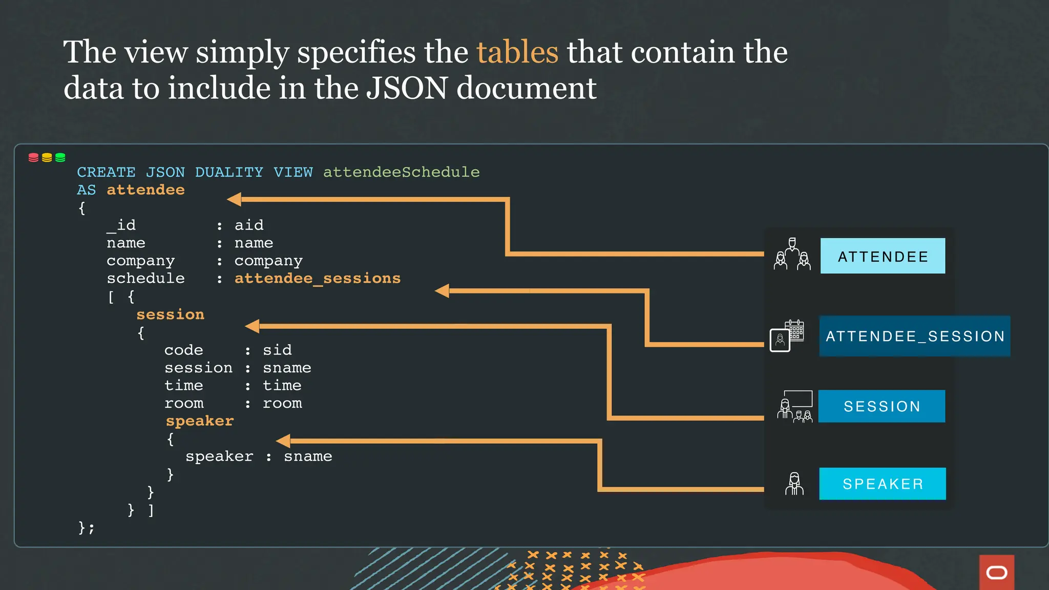 CREATE JSON DUALITY VIEW attendeeSchedule
AS attendee
{
_id : aid
name : name
company : company
schedule : attendee_sessions
[ {
session
{
code : sid
session : sname
time : time
room : room
speaker
{
speaker : sname
}
}
} ]
};
The view simply specifies the tables that contain the
data to include in the JSON document
S P E A K E R
S E S S I O N
AT T E N D E E
AT T E N D E E _ S E S S I O N
 