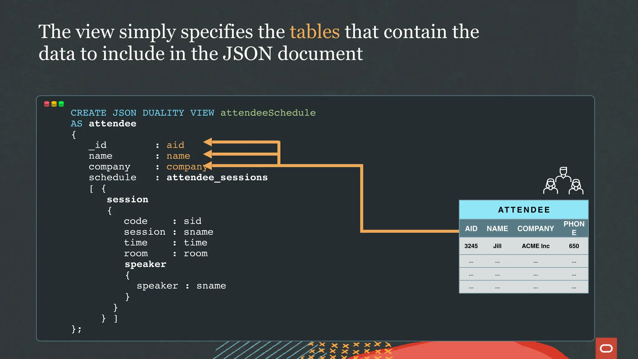 CREATE JSON DUALITY VIEW attendeeSchedule
AS attendee
{
_id : aid
name : name
company : company
schedule : attendee_sessions
[ {
session
{
code : sid
session : sname
time : time
room : room
speaker
{
speaker : sname
}
}
} ]
};
The view simply specifies the tables that contain the
data to include in the JSON document
AT T E N D E E
AID NAME COMPANY
PHON
E
3245 Jill ACME Inc 650
… … … …
… … … …
… … … …
 