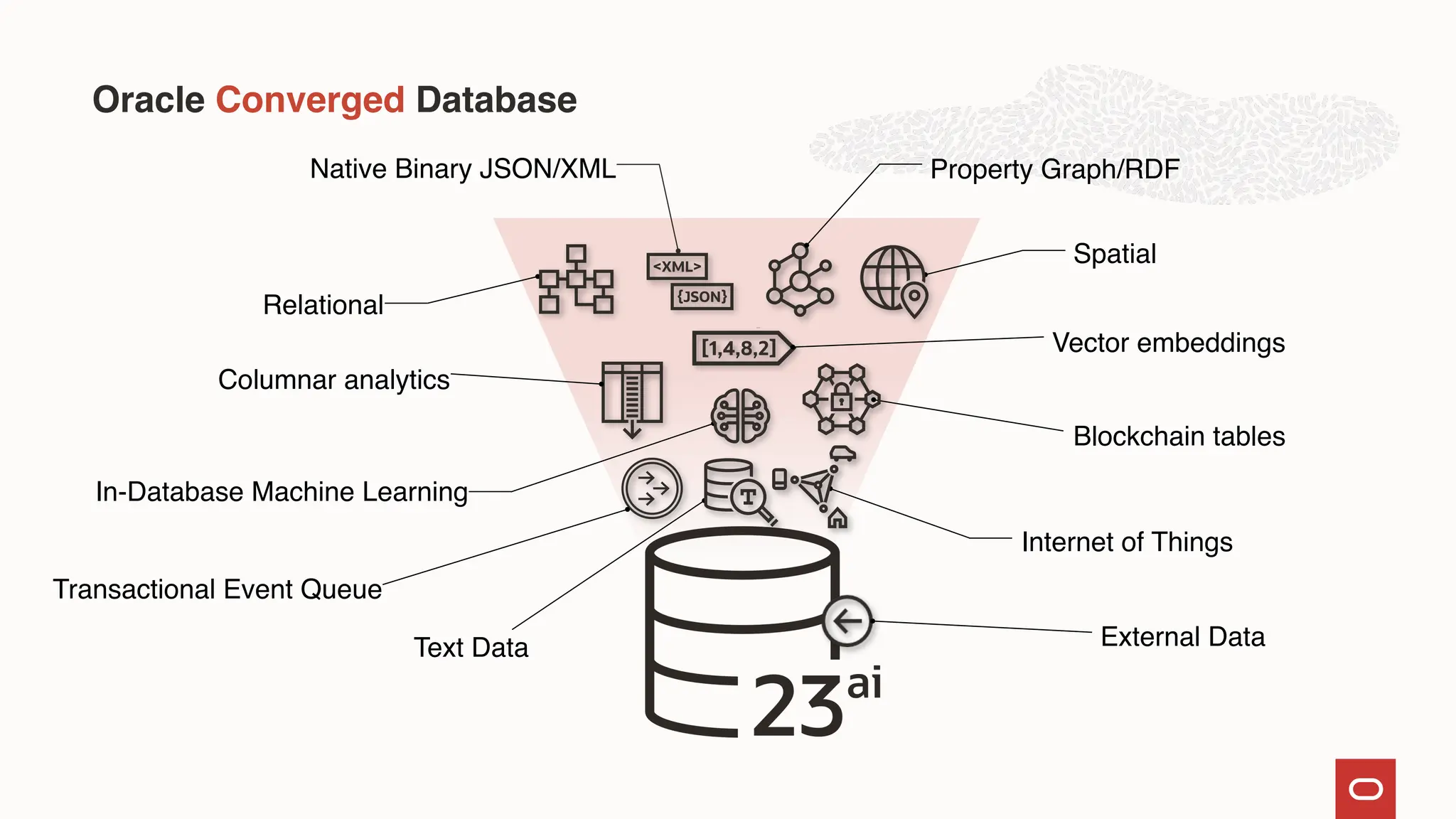 Oracle Converged Database
Blockchain tables
In-Database Machine Learning
Spatial
Relational
Columnar analytics
Property Graph/RDF
Native Binary JSON/XML
Text Data
Transactional Event Queue
Vector embeddings
Internet of Things
External Data
 