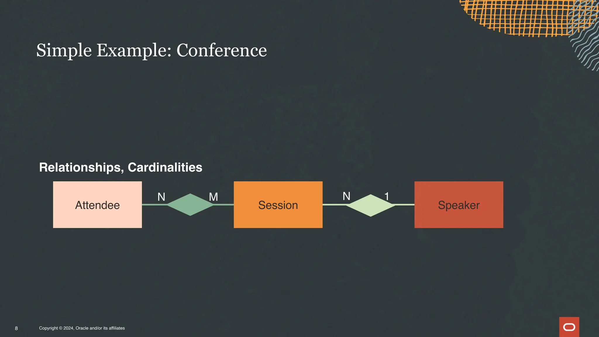 Copyright © 2024, Oracle and/or its affiliates
Simple Example: Conference
8
Session
Attendee Speaker
Relationships, Cardinalities
N 1
N M
 
