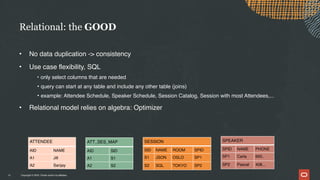 Copyright © 2024, Oracle and/or its affiliates
• No data duplication -> consistency
• Use case flexibility, SQL
• only select columns that are needed
• query can start at any table and include any other table (joins)
• example: Attendee Schedule, Speaker Schedule, Session Catalog, Session with most Attendees,...
• Relational model relies on algebra: Optimizer
Relational: the GOOD
11
SESSION
SID NAME ROOM SPID
S1 JSON OSLO SP1
S2 SQL TOKYO SP2
SPEAKER
SPID NAME PHONE
SP1 Carla 650..
SP2 Pascal 408...
ATT_SES_MAP
AID SID
A1 S1
A2 S2
ATTENDEE
AID NAME
A1 Jill
A2 Sanjay
 