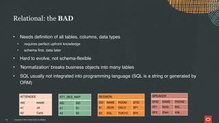 Copyright © 2024, Oracle and/or its affiliates
• Needs definition of all tables, columns, data types
• requires perfect upfront knowledge
• schema first, data later
• Hard to evolve, not schema-flexible
• 'Normalization' breaks business objects into many tables
• SQL usually not integrated into programming language (SQL is a string or generated by
ORM)
Relational: the BAD
12
ATTENDEE
AID NAME
A1 Jill
A2 Carla
SESSION
SID NAME ROOM SPID
S1 JSON OSLO SP1
S2 SQL TOKYO SP2
SPEAKER
SPID NAME PHONE
SP1 Beda 650..
SP2 Zhen 408...
ATT_SES_MAP
AID SID
A1 S1
A2 S2
 