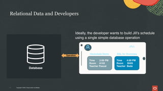 Relational Data and Developers
Ideally, the developer wants to build Jill’s schedule
using a single simple database operation
Database
Operation
Copyright © 2024, Oracle and/or its affiliates
14
SESSION SCHEDULE FOR JILL
( A C M E I N C )
Time 4:00 PM
Room B405
Teacher Beda
Time 2:00 PM
Room A102
Teacher Pascal
Hackolade Demo SQL for Dummies
 