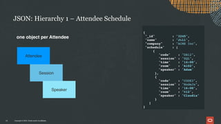 Copyright © 2024, Oracle and/or its affiliates
JSON: Hierarchy 1 – Attendee Schedule
15
one object per Attendee
Session
Attendee
Speaker
{
"_id" : "3245",
"name" : "Jill",
"company" : "ACME Inc",
"schedule" : [
{
"code" : "DB12",
"session" : "SQL",
"time" : "14:00",
"room" : "A102",
"speaker" : "Adam"
},
{
"code" : "CODE3",
"session" : "NodeJs",
"time" : "16:00",
"room" : "R12",
"speaker" : "Claudia"
}
]
}
 