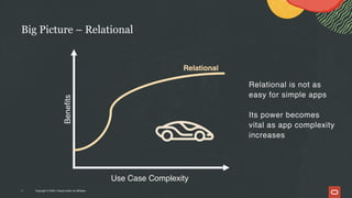 Big Picture – Relational
Copyright © 2024, Oracle and/or its affiliates
28
Benefits
Use Case Complexity
Relational
Relational is not as
easy for simple apps
Its power becomes
vital as app complexity
increases
 