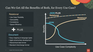 Copyright © 2024, Oracle and/or its affiliates
Benefits
Use Case Complexity
JSON
Relational
Can We Get All the Benefits of Both, for Every Use Case?
PLUS
32
JSON PLUS
Relational
Relational
• Use Case Flexibility
• Queryability
• Consistency
• Space Efficiency
Document
• Easy mapping to language types
• Agile schema-less development
• Hierarchical data format
• Standard interchange format
 