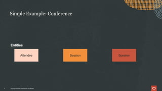 Copyright © 2024, Oracle and/or its affiliates
Simple Example: Conference
7
Session
Attendee Speaker
Entities
 