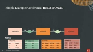 Copyright © 2024, Oracle and/or its affiliates
Simple Example: Conference, RELATIONAL
9
Session
Attendee Speaker
Tables
N 1
N M
ATTENDEE
AID NAME
A1 Jill
A2 Sanjay
SESSION
SID NAME ROOM SPID
S1 JSON OSLO SP1
S2 SQL TOKYO SP2
SPEAKER
SPID NAME PHONE
SP1 Carla 650..
SP2 Pascal 408...
ATT_SES_MAP
AID SID
A1 S1
A2 S2
 