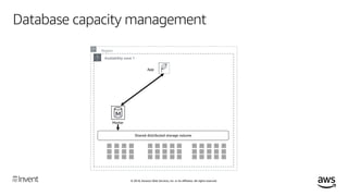© 2018, Amazon Web Services, Inc. or its affiliates. All rights reserved.
Database capacity management
Availability zone 1...