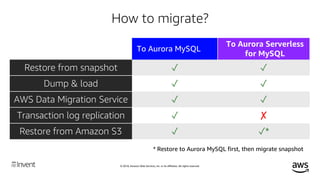 Going Deep on Amazon Aurora Serverless (DAT427-R1) - AWS re:Invent 2018