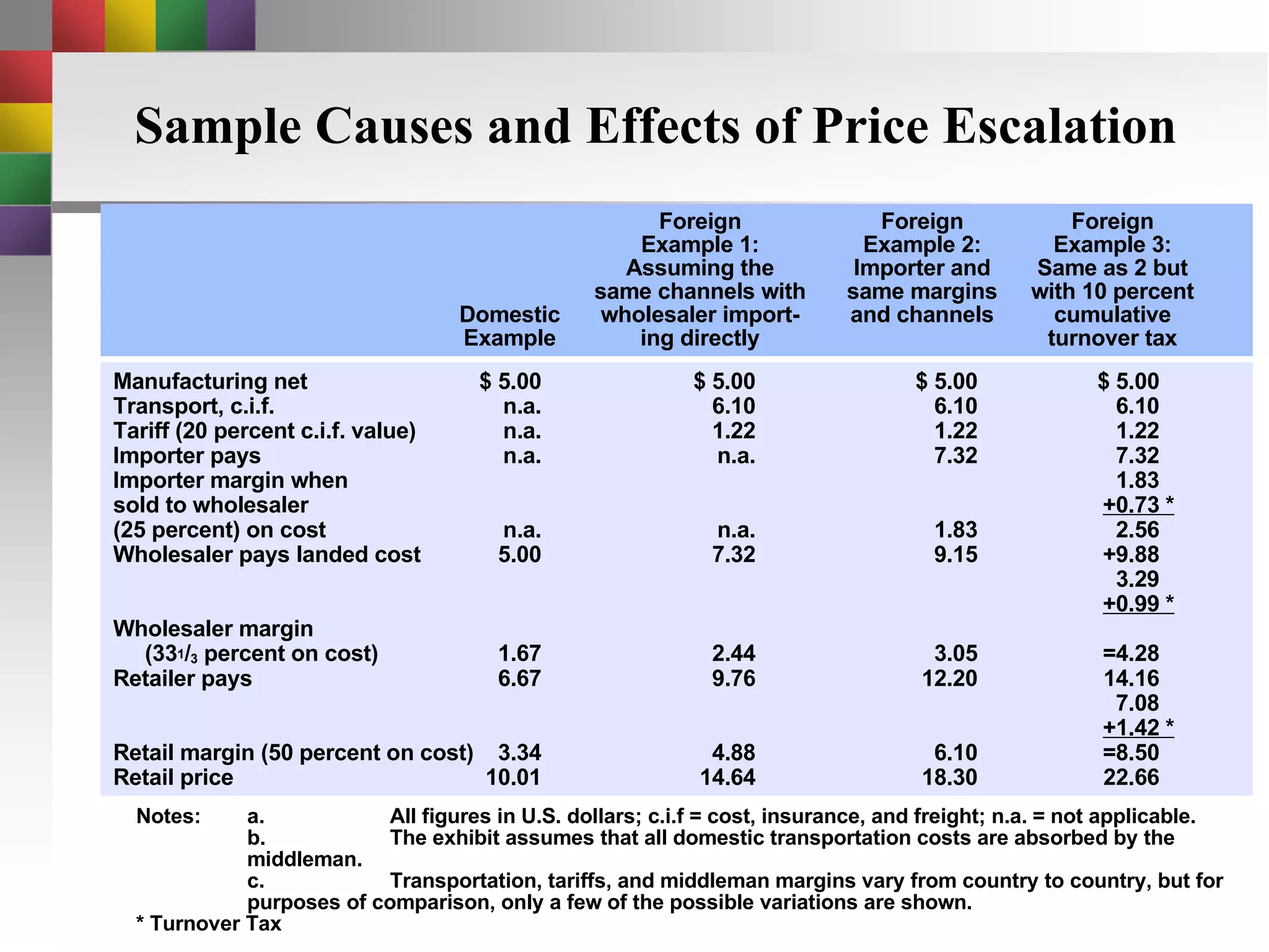 Sample Causes and Effects of Price Escalation Manufacturing net $ 5.00 $ 5.00 $ 5.00 $ 5.00 Transport, c.i.f. n.a. 6.10 6.10 6.10 Tariff (20 percent c.i.f. value) n.a. 1.22 1.22 1.22 Importer pays n.a. n.a. 7.32 7.32 Importer margin when 1.83 sold to wholesaler +0.73 * (25 percent) on cost n.a. n.a. 1.83 2.56 Wholesaler pays landed cost 5.00 7.32 9.15 +9.88 3.29 +0.99 * Wholesaler margin  (33 1 / 3  percent on cost) 1.67 2.44 3.05 =4.28 Retailer pays 6.67 9.76 12.20 14.16 7.08 +1.42 * Retail margin (50 percent on cost) 3.34 4.88 6.10 =8.50 Retail price 10.01 14.64 18.30 22.66 Foreign Foreign Foreign Example 1: Example 2: Example 3: Assuming the Importer and Same as 2 but same channels with same margins with 10 percent   Domestic  wholesaler import- and channels cumulative   Example  ing directly turnover tax Notes: a. All figures in U.S. dollars; c.i.f = cost, insurance, and freight; n.a. = not applicable. b. The exhibit assumes that all domestic transportation costs are absorbed by the middleman. c. Transportation, tariffs, and middleman margins vary from country to country, but for purposes of comparison, only a few of the possible variations are shown. * Turnover Tax 