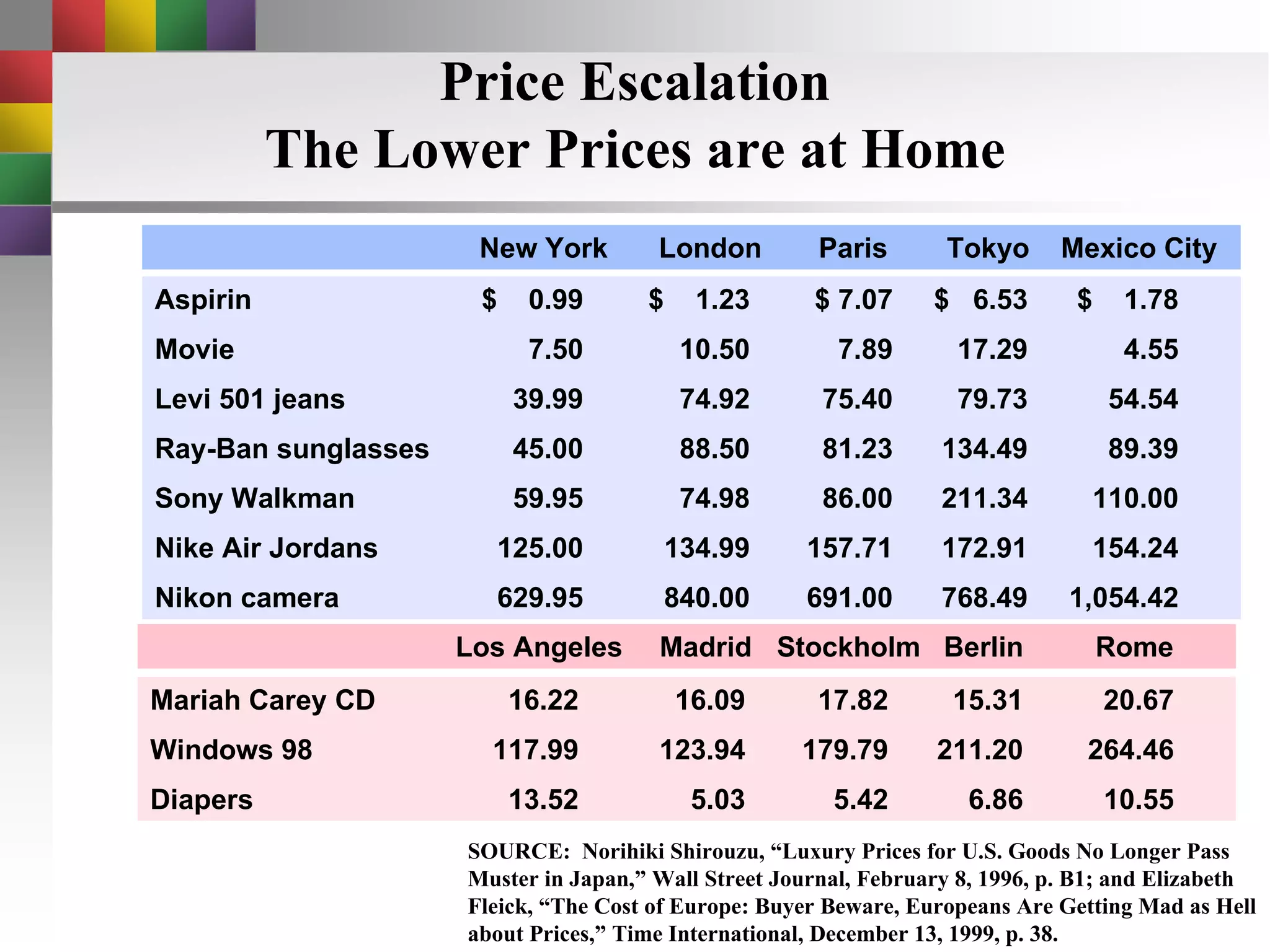 Price Escalation The Lower Prices are at Home Aspirin $  0.99 $  1.23 $ 7.07 $  6.53 $  1.78 Movie 7.50 10.50 7.89 17.29 4.55 Levi 501 jeans 39.99 74.92 75.40 79.73 54.54 Ray-Ban sunglasses  45.00 88.50 81.23 134.49 89.39 Sony Walkman  59.95 74.98 86.00 211.34 110.00 Nike Air Jordans  125.00 134.99 157.71 172.91 154.24 Nikon camera 629.95 840.00 691.00 768.49 1,054.42 New York London Paris Tokyo Mexico City SOURCE:  Norihiki Shirouzu, “Luxury Prices for U.S. Goods No Longer Pass Muster in Japan,” Wall Street Journal, February 8, 1996, p. B1; and Elizabeth Fleick, “The Cost of Europe: Buyer Beware, Europeans Are Getting Mad as Hell about Prices,” Time International, December 13, 1999, p. 38.  Los Angeles Madrid Stockholm Berlin Rome Mariah Carey CD 16.22 16.09 17.82 15.31 20.67 Windows 98 117.99 123.94 179.79 211.20 264.46 Diapers 13.52 5.03 5.42 6.86 10.55 