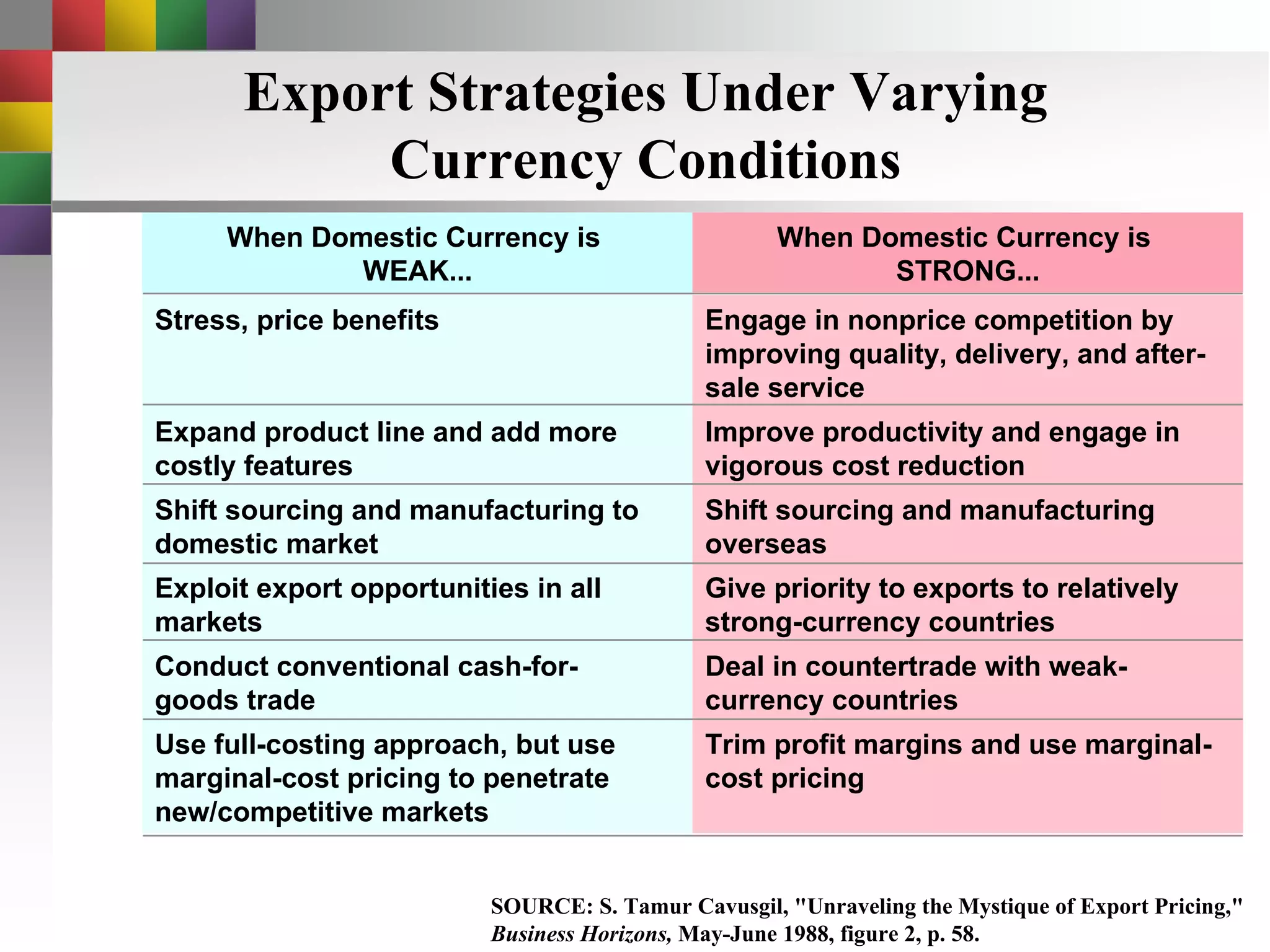 Export Strategies Under Varying Currency Conditions Stress, price benefits Expand product line and add more costly features Shift sourcing and manufacturing to domestic market Exploit export opportunities in all markets Conduct conventional cash-for- goods trade Use full-costing approach, but use marginal-cost pricing to penetrate new/competitive markets When Domestic Currency is  WEAK... Engage in nonprice competition by improving quality, delivery, and after-sale service Improve productivity and engage in vigorous cost reduction Shift sourcing and manufacturing  overseas Give priority to exports to relatively strong-currency countries Deal in countertrade with weak-currency countries Trim profit margins and use marginal-cost pricing When Domestic Currency is  STRONG... SOURCE: S. Tamur Cavusgil, "Unraveling the Mystique of Export Pricing," Business Horizons,  May-June 1988, figure 2, p. 58. 
