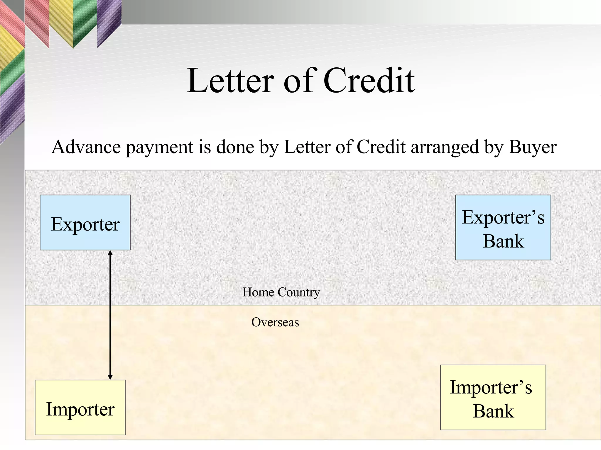 Letter of Credit Advance payment is done by Letter of Credit arranged by Buyer Exporter Exporter’s Bank Importer’s  Bank Importer Overseas Home Country 