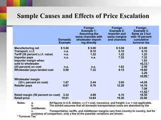 Sample Causes and Effects of Price Escalation Manufacturing net $ 5.00 $ 5.00 $ 5.00 $ 5.00 Transport, c.i.f. n.a. 6.10 6.10 6.10 Tariff (20 percent c.i.f. value) n.a. 1.22 1.22 1.22 Importer pays n.a. n.a. 7.32 7.32 Importer margin when 1.83 sold to wholesaler +0.73 * (25 percent) on cost n.a. n.a. 1.83 2.56 Wholesaler pays landed cost 5.00 7.32 9.15 +9.88 3.29 +0.99 * Wholesaler margin  (33 1 / 3  percent on cost) 1.67 2.44 3.05 =4.28 Retailer pays 6.67 9.76 12.20 14.16 7.08 +1.42 * Retail margin (50 percent on cost) 3.34 4.88 6.10 =8.50 Retail price 10.01 14.64 18.30 22.66 Foreign Foreign Foreign Example 1: Example 2: Example 3: Assuming the Importer and Same as 2 but same channels with same margins with 10 percent   Domestic  wholesaler import- and channels cumulative   Example  ing directly turnover tax Notes: a. All figures in U.S. dollars; c.i.f = cost, insurance, and freight; n.a. = not applicable. b. The exhibit assumes that all domestic transportation costs are absorbed by the middleman. c. Transportation, tariffs, and middleman margins vary from country to country, but for purposes of comparison, only a few of the possible variations are shown. * Turnover Tax 