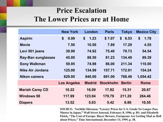Price Escalation The Lower Prices are at Home Aspirin $  0.99 $  1.23 $ 7.07 $  6.53 $  1.78 Movie 7.50 10.50 7.89 17.29 4.55 Levi 501 jeans 39.99 74.92 75.40 79.73 54.54 Ray-Ban sunglasses  45.00 88.50 81.23 134.49 89.39 Sony Walkman  59.95 74.98 86.00 211.34 110.00 Nike Air Jordans  125.00 134.99 157.71 172.91 154.24 Nikon camera 629.95 840.00 691.00 768.49 1,054.42 New York London Paris Tokyo Mexico City SOURCE:  Norihiki Shirouzu, “Luxury Prices for U.S. Goods No Longer Pass Muster in Japan,” Wall Street Journal, February 8, 1996, p. B1; and Elizabeth Fleick, “The Cost of Europe: Buyer Beware, Europeans Are Getting Mad as Hell about Prices,” Time International, December 13, 1999, p. 38.  Los Angeles Madrid Stockholm Berlin Rome Mariah Carey CD 16.22 16.09 17.82 15.31 20.67 Windows 98 117.99 123.94 179.79 211.20 264.46 Diapers 13.52 5.03 5.42 6.86 10.55 